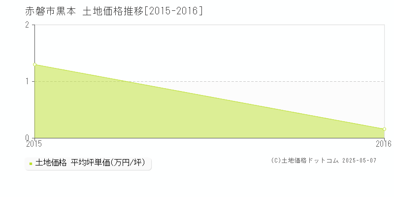 黒本(赤磐市)の土地価格推移グラフ(坪単価)[2015-2016年]