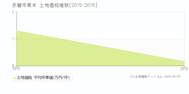 赤磐市黒本の土地価格推移グラフ 