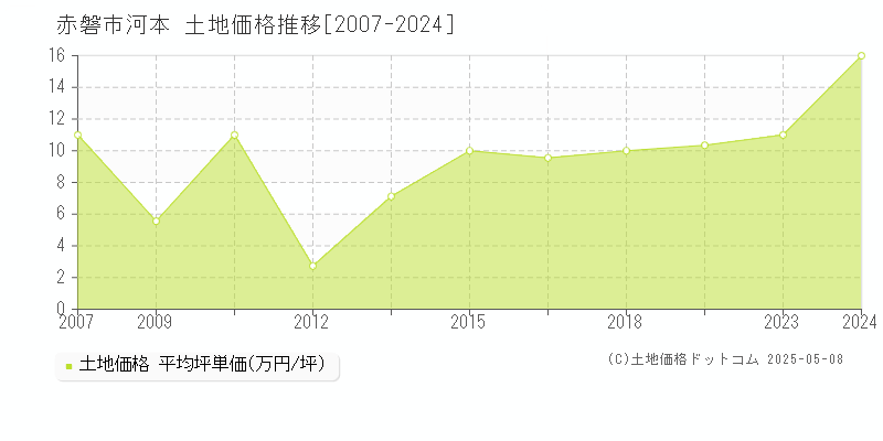 河本(赤磐市)の土地価格推移グラフ(坪単価)[2007-2024年]