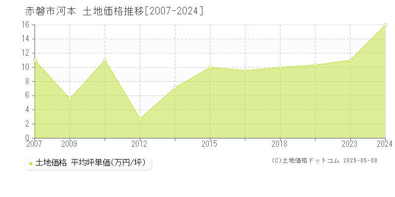 赤磐市河本の土地価格推移グラフ 