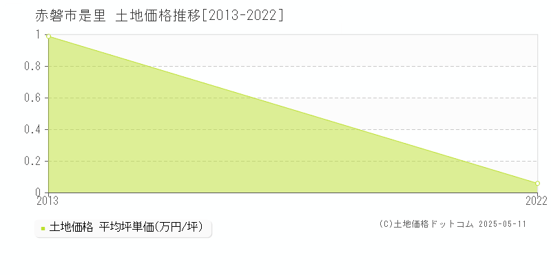 赤磐市是里の土地価格推移グラフ 