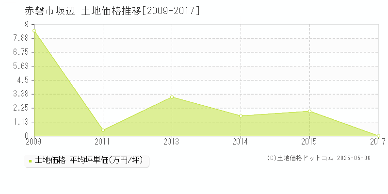 赤磐市坂辺の土地価格推移グラフ 