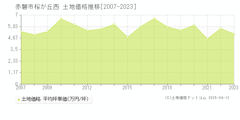 赤磐市桜が丘西の土地価格推移グラフ 