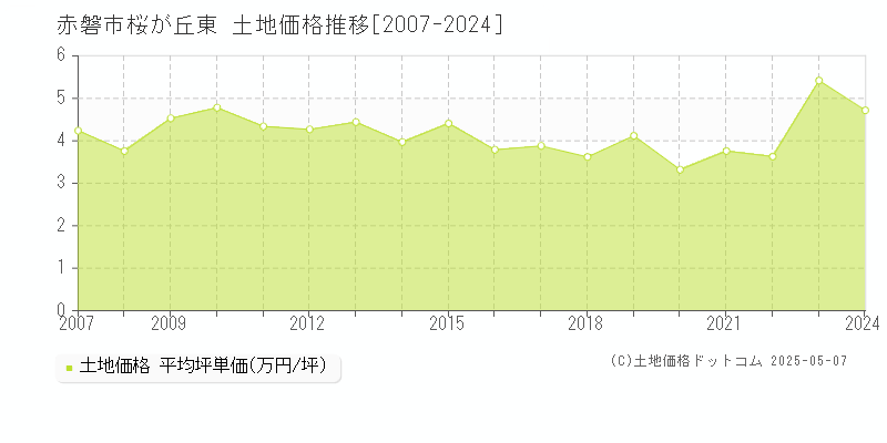 桜が丘東(赤磐市)の土地価格推移グラフ(坪単価)[2007-2024年]