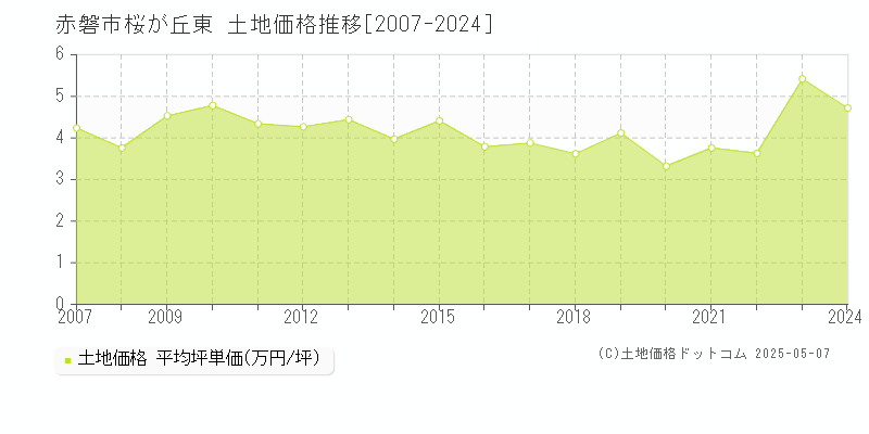 赤磐市桜が丘東の土地価格推移グラフ 