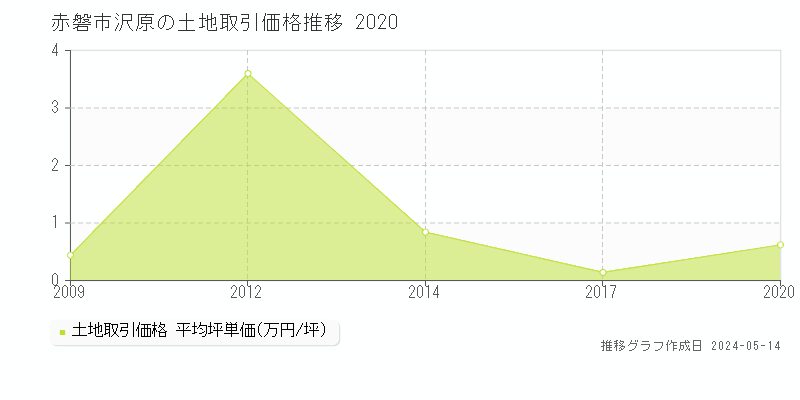 赤磐市沢原の土地価格推移グラフ 