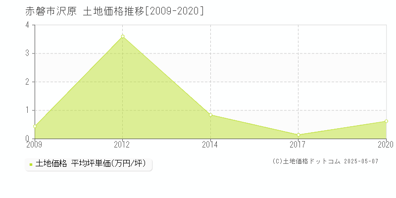 沢原(赤磐市)の土地価格推移グラフ(坪単価)[2009-2020年]