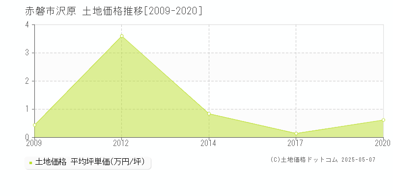 赤磐市沢原の土地価格推移グラフ 