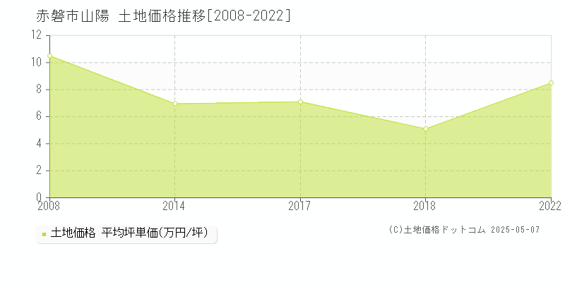 赤磐市山陽の土地価格推移グラフ 