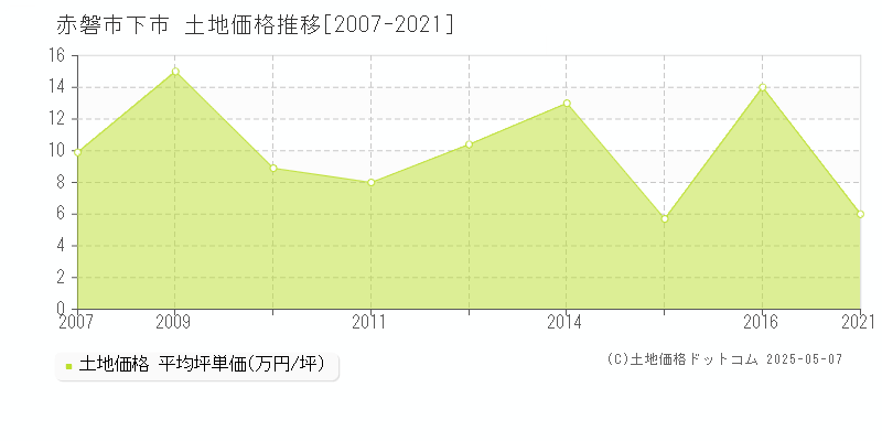 下市(赤磐市)の土地価格推移グラフ(坪単価)[2007-2021年]