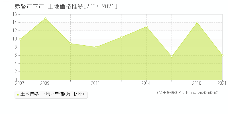 赤磐市下市の土地価格推移グラフ 