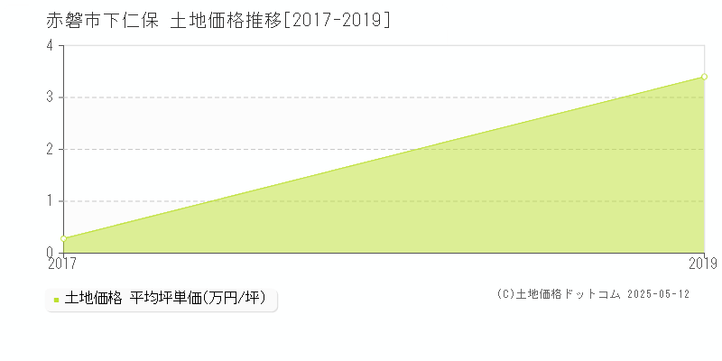 赤磐市下仁保の土地価格推移グラフ 