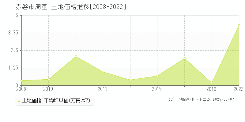 周匝(赤磐市)の土地価格推移グラフ(坪単価)[2008-2022年]