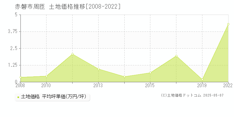 赤磐市周匝の土地価格推移グラフ 