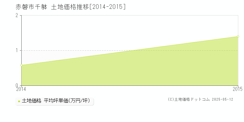 千躰(赤磐市)の土地価格推移グラフ(坪単価)[2014-2015年]