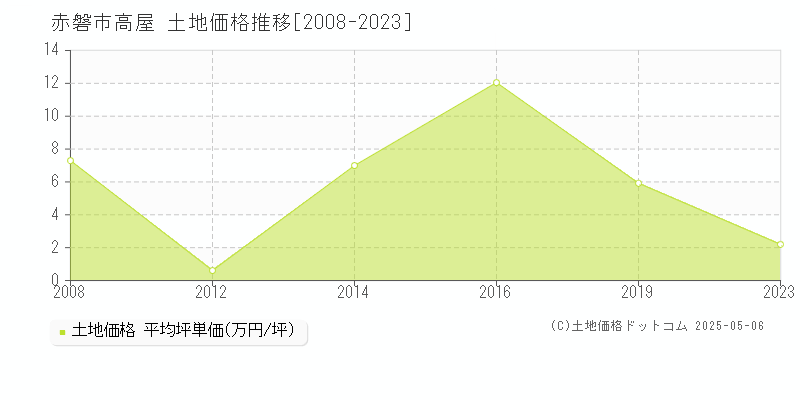 赤磐市高屋の土地価格推移グラフ 