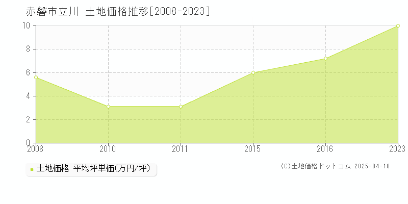 赤磐市立川の土地価格推移グラフ 