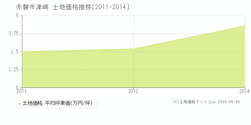 津崎(赤磐市)の土地価格推移グラフ(坪単価)[2011-2014年]