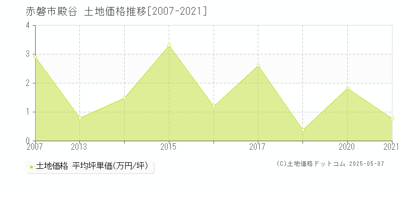 殿谷(赤磐市)の土地価格推移グラフ(坪単価)[2007-2021年]