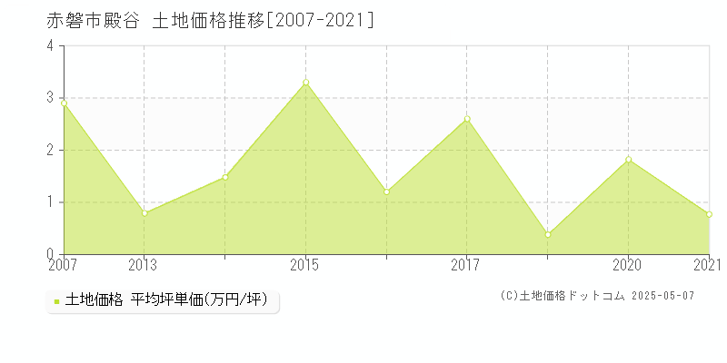 赤磐市殿谷の土地価格推移グラフ 