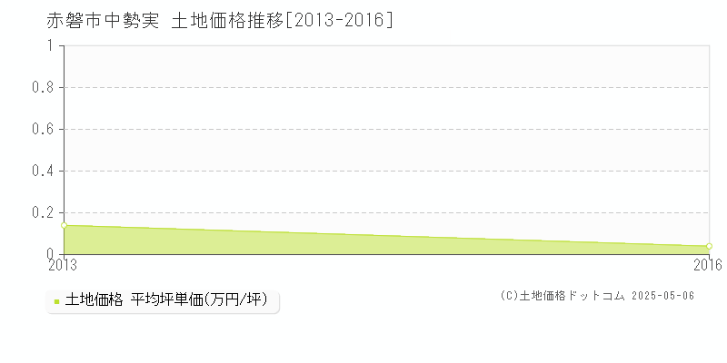 中勢実(赤磐市)の土地価格推移グラフ(坪単価)[2013-2016年]