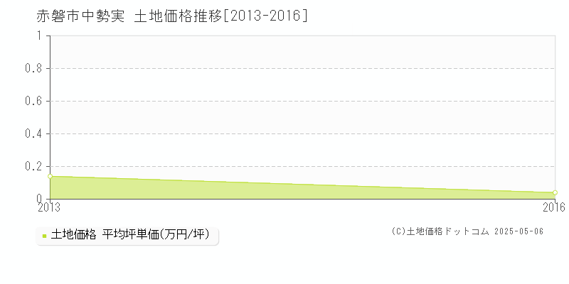 赤磐市中勢実の土地価格推移グラフ 