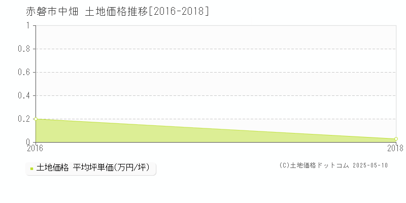中畑(赤磐市)の土地価格推移グラフ(坪単価)[2016-2018年]
