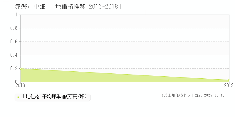 赤磐市中畑の土地価格推移グラフ 