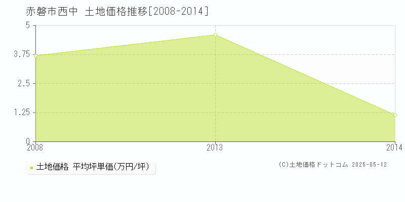 赤磐市西中の土地価格推移グラフ 