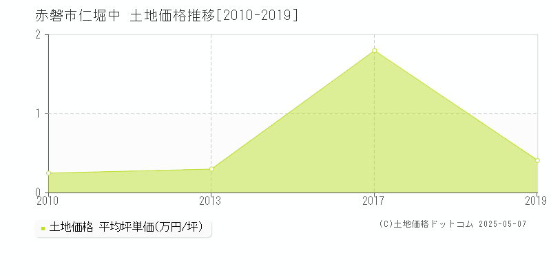 仁堀中(赤磐市)の土地価格推移グラフ(坪単価)[2010-2019年]