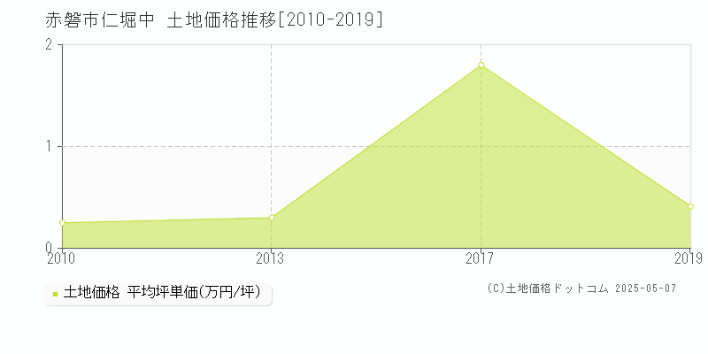 赤磐市仁堀中の土地価格推移グラフ 