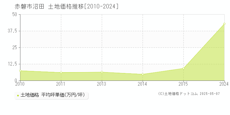 沼田(赤磐市)の土地価格推移グラフ(坪単価)[2010-2024年]