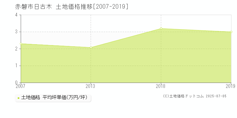 日古木(赤磐市)の土地価格推移グラフ(坪単価)[2007-2019年]