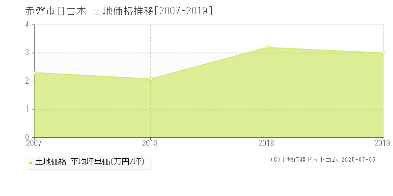 赤磐市日古木の土地価格推移グラフ 