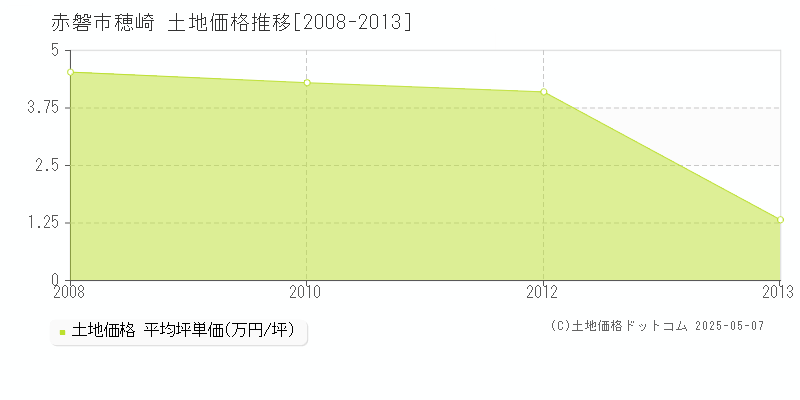 穂崎(赤磐市)の土地価格推移グラフ(坪単価)[2008-2013年]