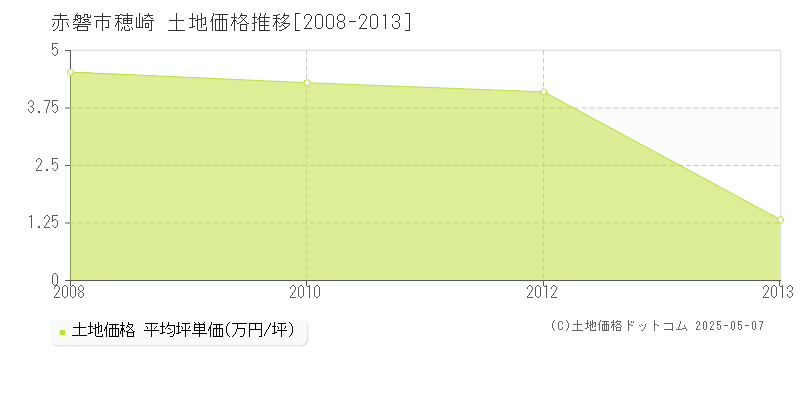 赤磐市穂崎の土地価格推移グラフ 