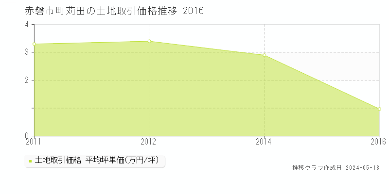 赤磐市町苅田の土地価格推移グラフ 