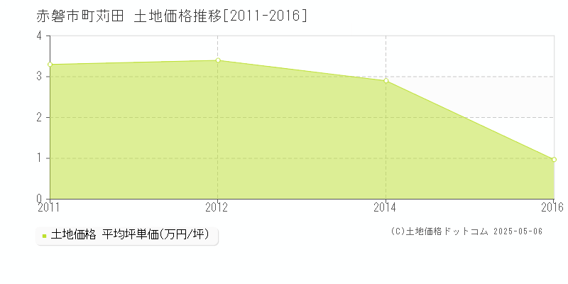 町苅田(赤磐市)の土地価格推移グラフ(坪単価)[2011-2016年]