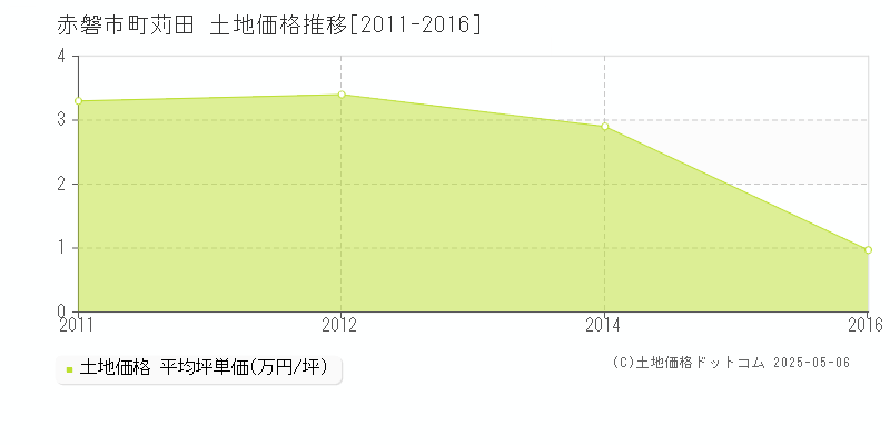 赤磐市町苅田の土地価格推移グラフ 