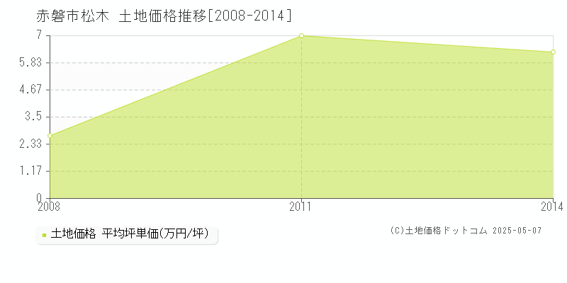 赤磐市松木の土地価格推移グラフ 