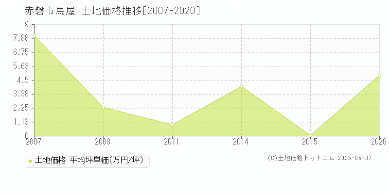 馬屋(赤磐市)の土地価格推移グラフ(坪単価)[2007-2020年]