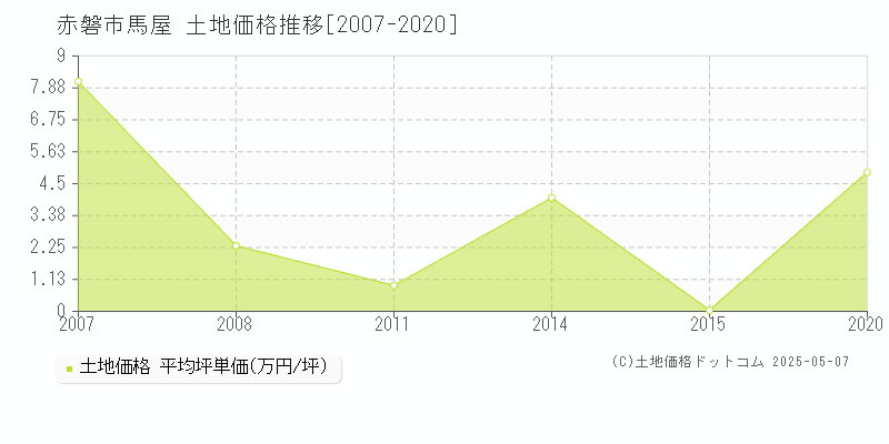 赤磐市馬屋の土地価格推移グラフ 