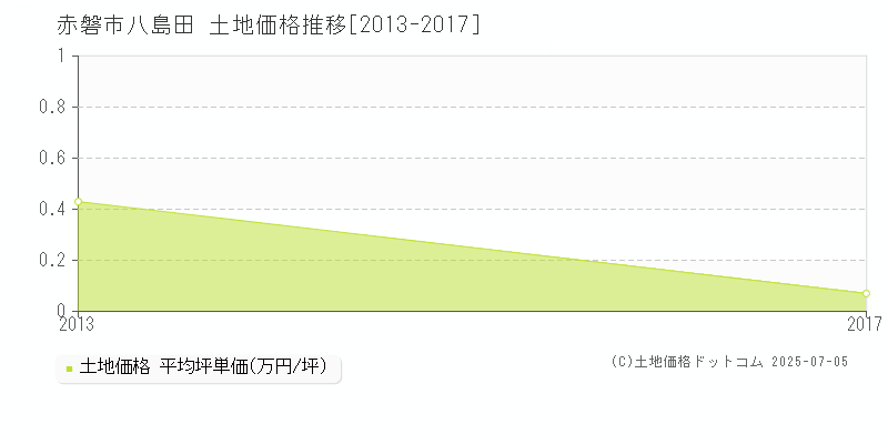 八島田(赤磐市)の土地価格推移グラフ(坪単価)[2013-2017年]