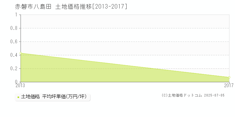 赤磐市八島田の土地価格推移グラフ 