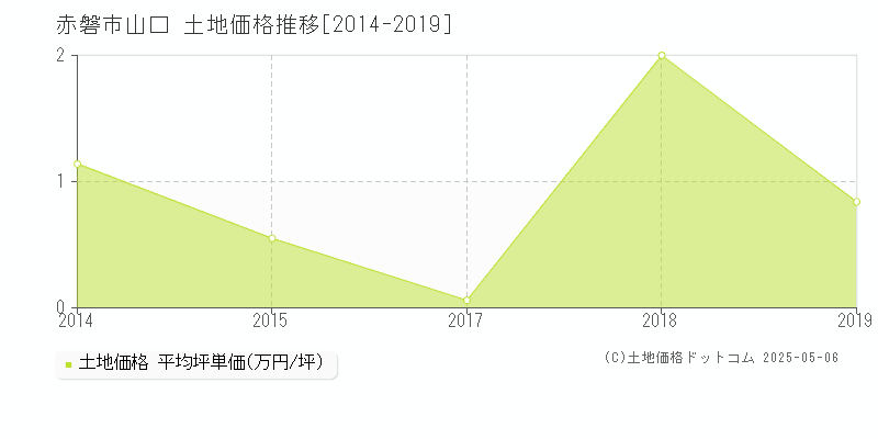 山口(赤磐市)の土地価格推移グラフ(坪単価)[2014-2019年]