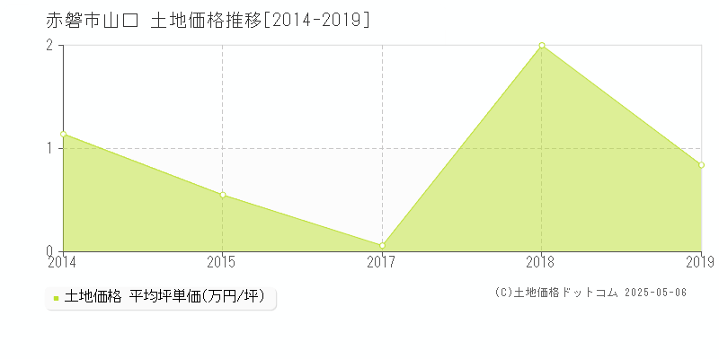 赤磐市山口の土地価格推移グラフ 