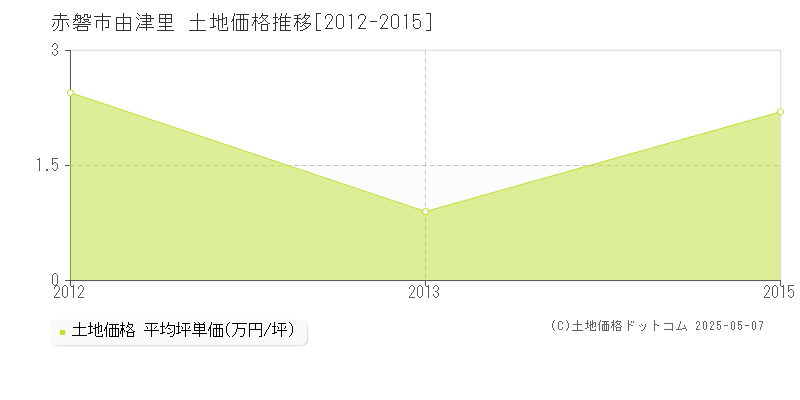 由津里(赤磐市)の土地価格推移グラフ(坪単価)[2012-2015年]