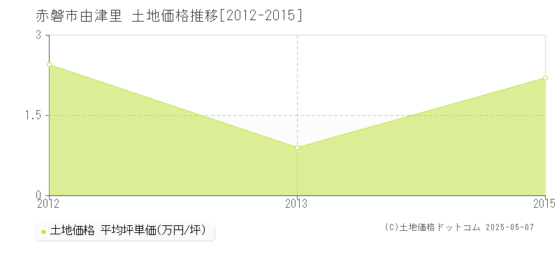 赤磐市由津里の土地価格推移グラフ 
