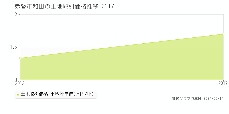 赤磐市和田の土地価格推移グラフ 