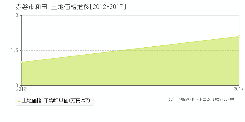 和田(赤磐市)の土地価格推移グラフ(坪単価)[2012-2017年]